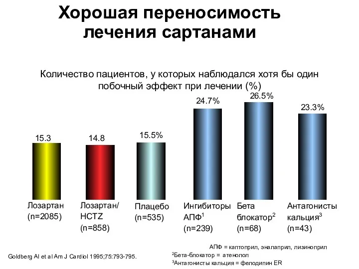 Хорошая переносимость лечения сартанами Количество пациентов, у которых наблюдался хотя бы