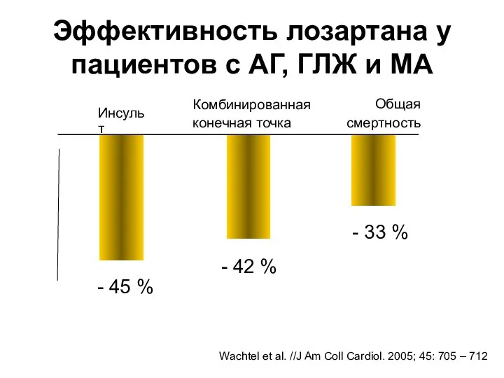 Эффективность лозартана у пациентов с АГ, ГЛЖ и МА Инсульт Комбинированная