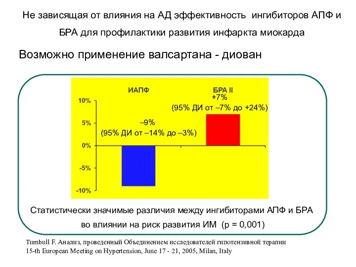 –9% (95% ДИ от –14% до –3%) +7% (95% ДИ от