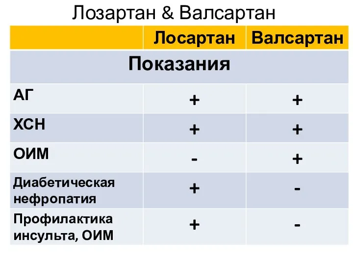 Лозартан & Валсартан