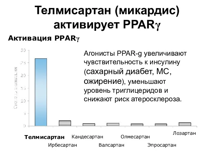 Телмисартан (микардис) активирует PPARγ Телмисартан Ирбесартан Кандесартан Валсартан Олмесартан Эпросартан Лозартан