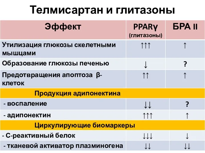 Телмисартан и глитазоны