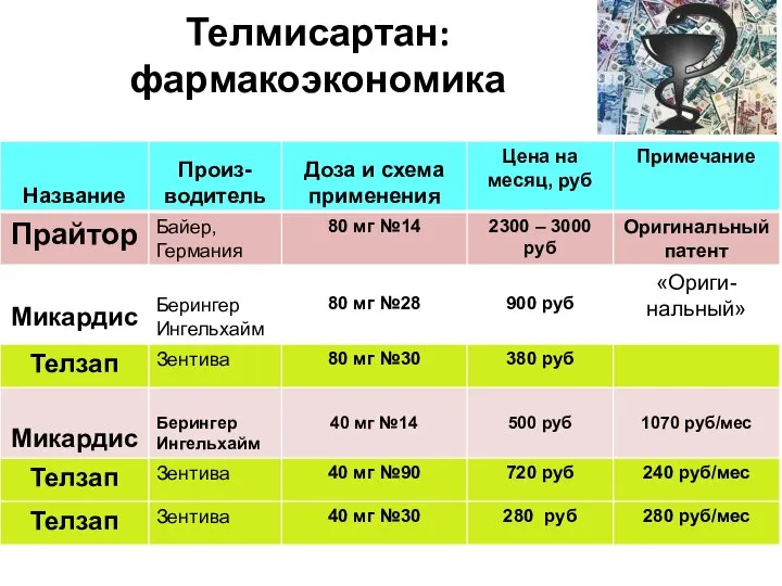 Телмисартан: фармакоэкономика