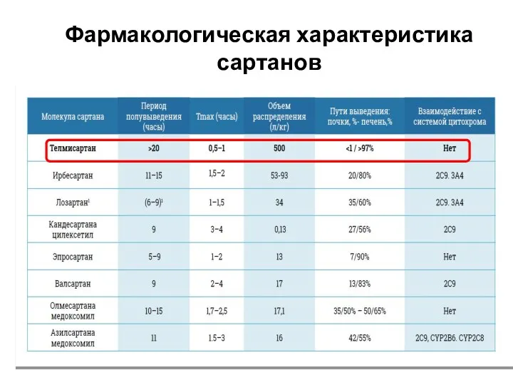 Фармакологическая характеристика сартанов