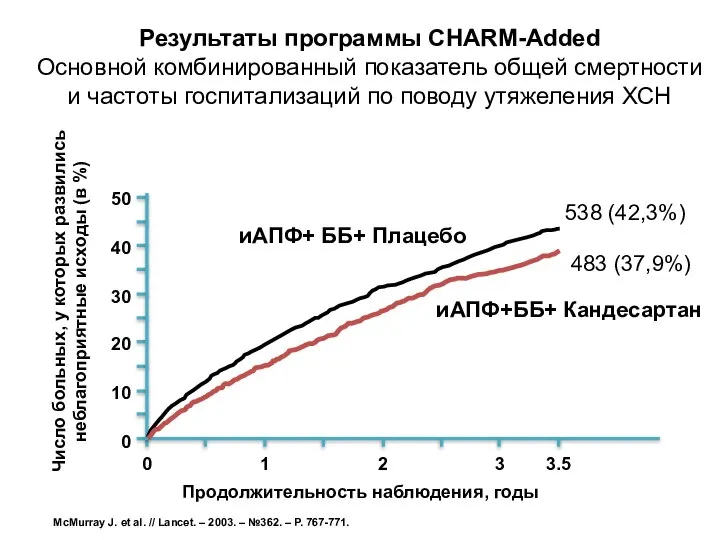 Результаты программы CHARM-Added Основной комбинированный показатель общей смертности и частоты госпитализаций