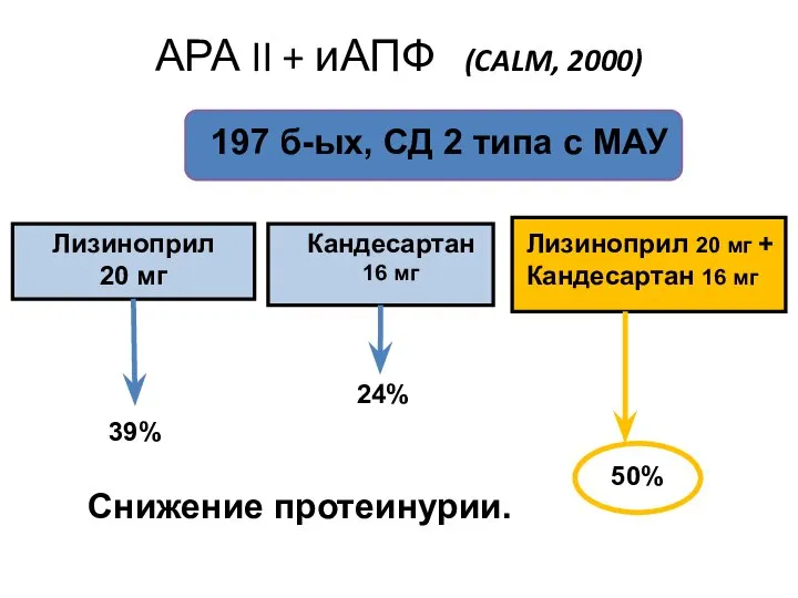 АРА II + иАПФ (CALM, 2000) 197 б-ых, СД 2 типа