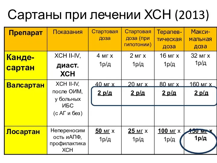 Сартаны при лечении ХСН (2013)