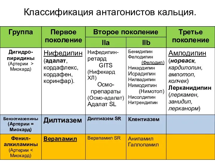 Классификация антагонистов кальция.