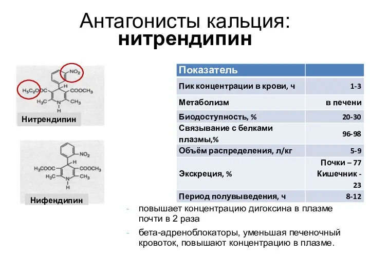 Антагонисты кальция: нитрендипин повышает концентрацию дигоксина в плазме почти в 2