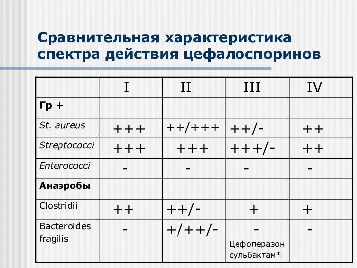 Сравнительная характеристика спектра действия цефалоспоринов