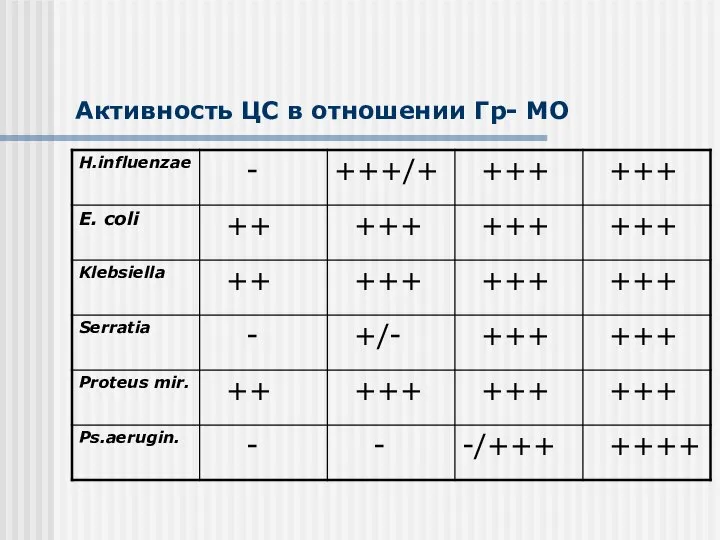 Активность ЦС в отношении Гр- МО