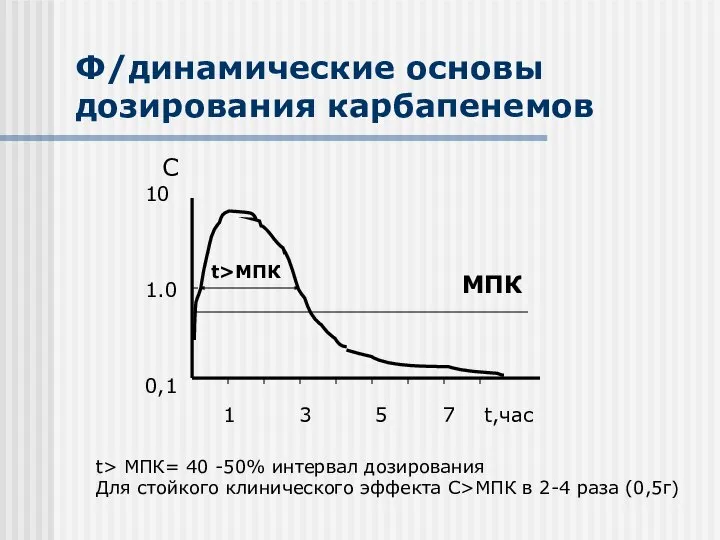 Ф/динамические основы дозирования карбапенемов t>МПК 1 3 5 7 t,час С