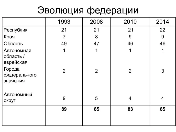 Эволюция федерации