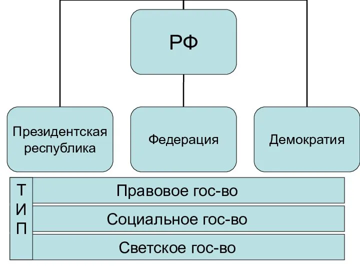 Правовое гос-во Социальное гос-во Светское гос-во Т И П