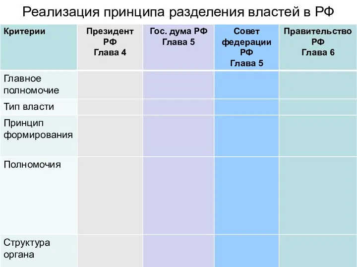 Реализация принципа разделения властей в РФ