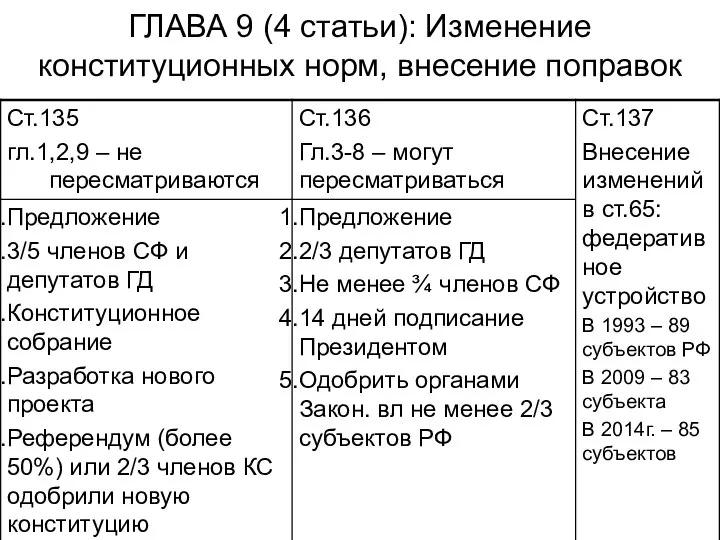 ГЛАВА 9 (4 статьи): Изменение конституционных норм, внесение поправок