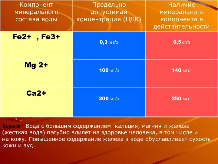 Вывод: Вода с большим содержанием кальция, магния и железа (жесткая вода)