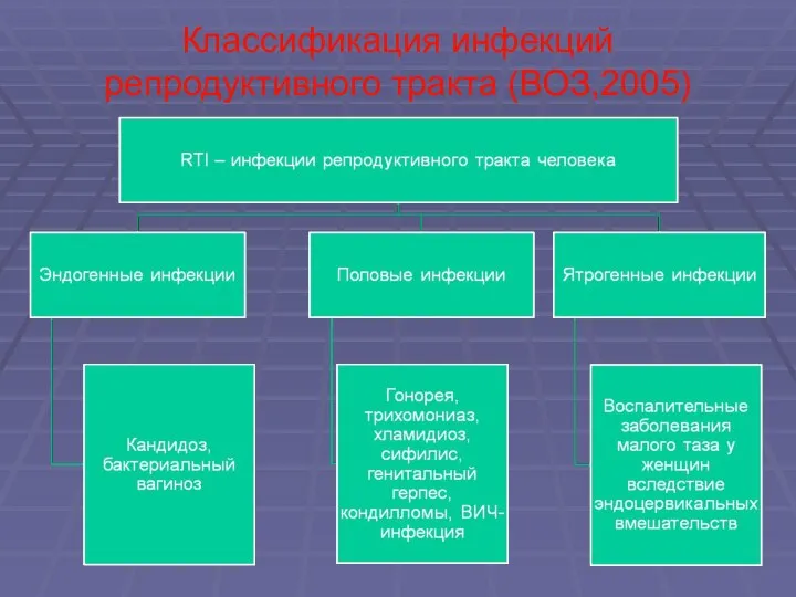 Классификация инфекций репродуктивного тракта (ВОЗ,2005)