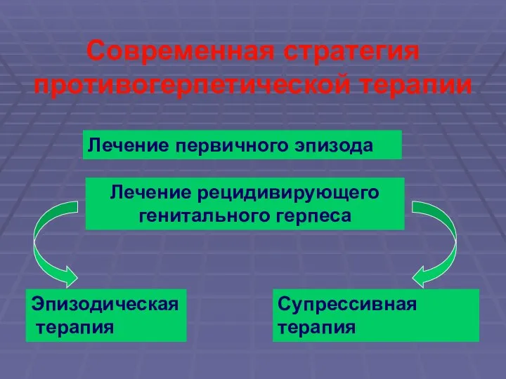 Современная стратегия противогерпетической терапии Лечение первичного эпизода Лечение рецидивирующего генитального герпеса Эпизодическая терапия Супрессивная терапия