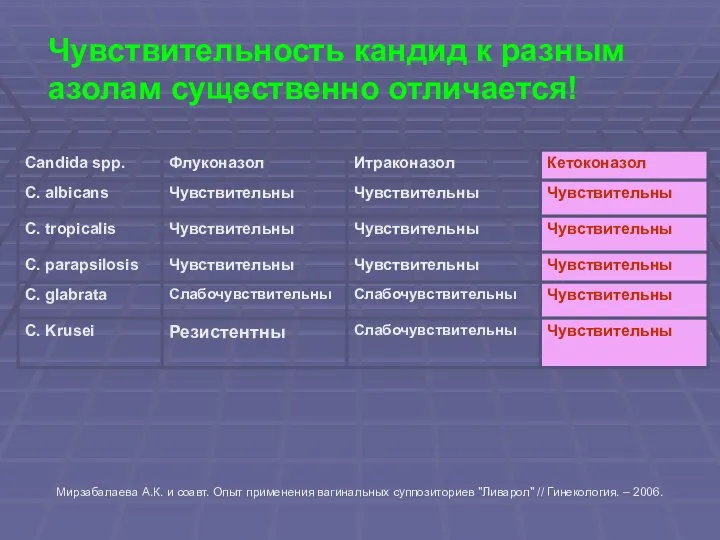 Чувствительность кандид к разным азолам существенно отличается! Мирзабалаева А.К. и соавт.