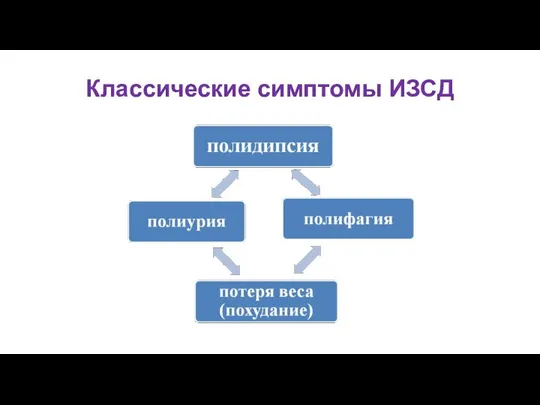 Классические симптомы ИЗСД