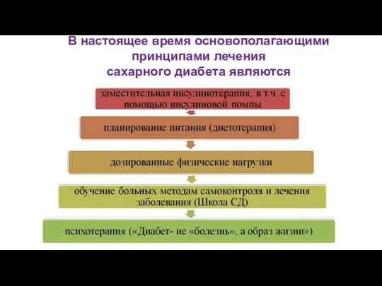 В настоящее время основополагающими принципами лечения сахарного диабета являются