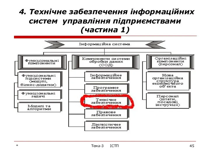 * Тема-3 ІСТП 4. Технічне забезпечення інформаційних систем управління підприємствами (частина 1)