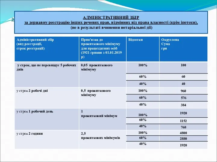 Адміністативний збір за державну реєстрацію інших речових прав, відмінних від права