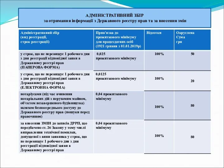 АДМІНІСТРАТИВНИЙ ЗБІР за отримання інформації з Державного реєстру прав та за внесення змін