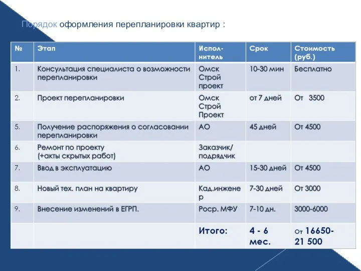 Порядок оформления перепланировки квартир :