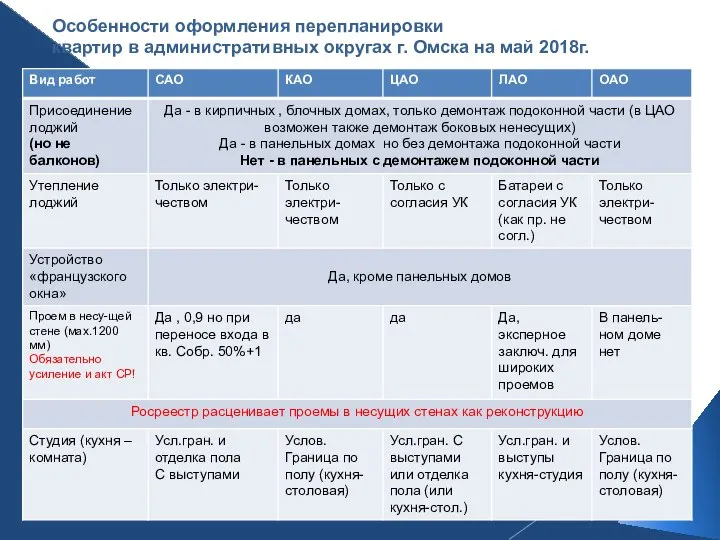 Особенности оформления перепланировки квартир в административных округах г. Омска на май 2018г.