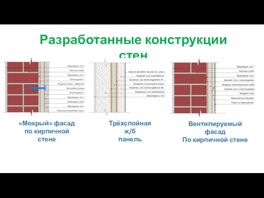 Разработанные конструкции стен «Мокрый» фасад по кирпичной стене Трёхслойная ж/б панель Вентилируемый фасад По кирпичной стене