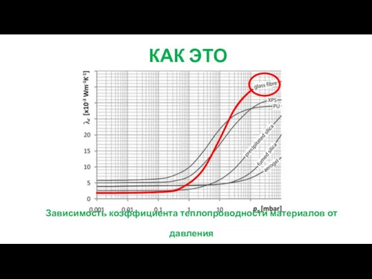 КАК ЭТО РАБОТАЕТ? Зависимость коэффициента теплопроводности материалов от давления