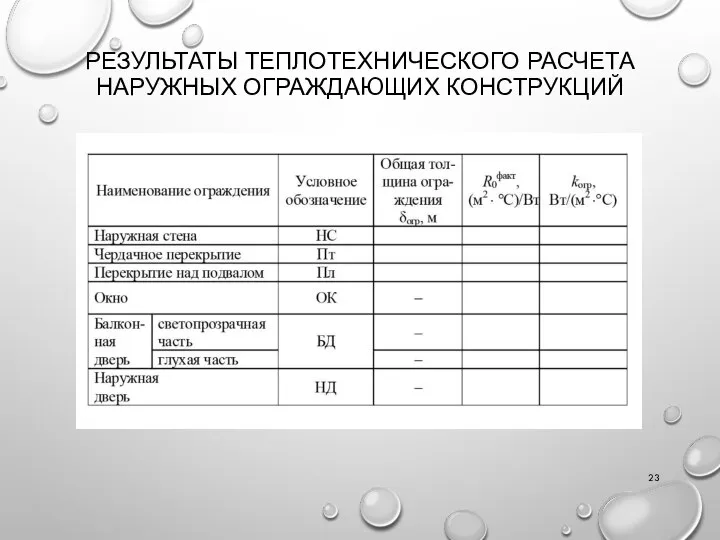 РЕЗУЛЬТАТЫ ТЕПЛОТЕХНИЧЕСКОГО РАСЧЕТА НАРУЖНЫХ ОГРАЖДАЮЩИХ КОНСТРУКЦИЙ