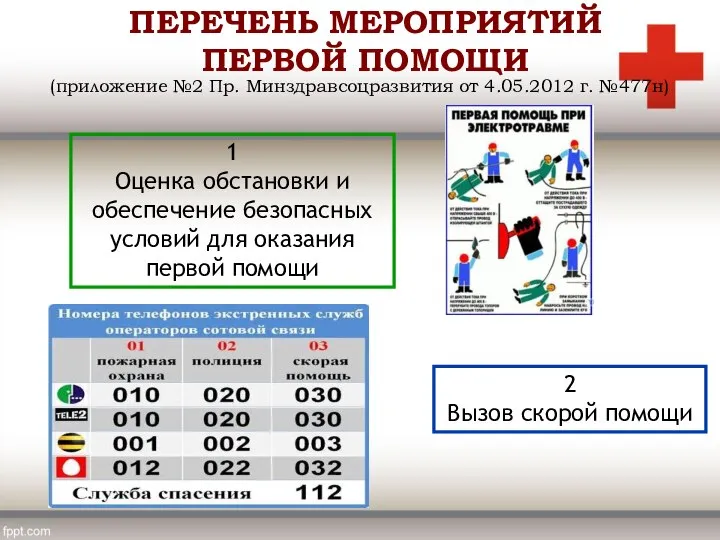 ПЕРЕЧЕНЬ МЕРОПРИЯТИЙ ПЕРВОЙ ПОМОЩИ 1 Оценка обстановки и обеспечение безопасных условий