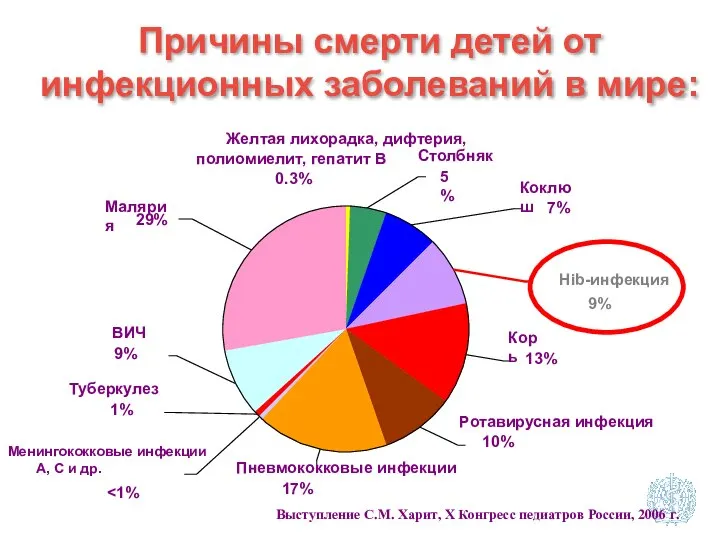 Причины смерти детей от инфекционных заболеваний в мире: Hib-инфекция 9% Малярия