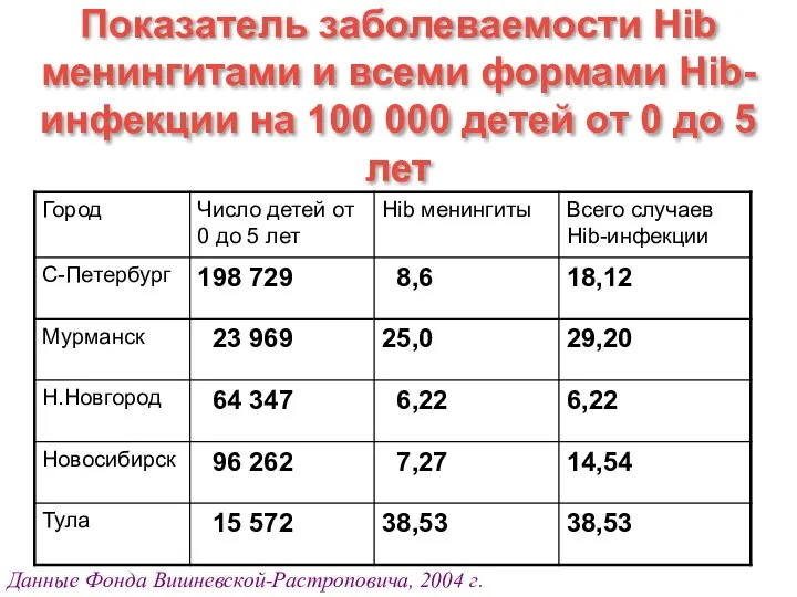 Показатель заболеваемости Hib менингитами и всеми формами Hib-инфекции на 100 000