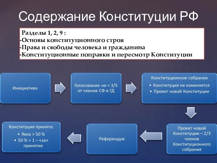 Содержание Конституции РФ Разделы 1, 2, 9 : Основы конституционного строя