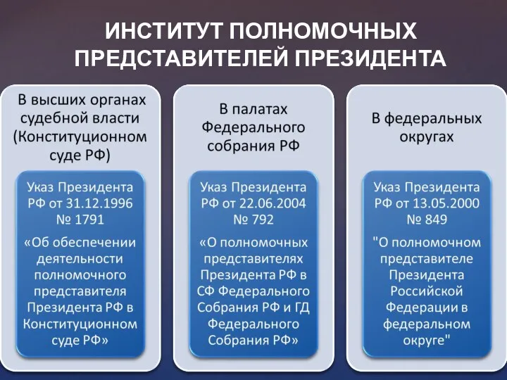 ИНСТИТУТ ПОЛНОМОЧНЫХ ПРЕДСТАВИТЕЛЕЙ ПРЕЗИДЕНТА