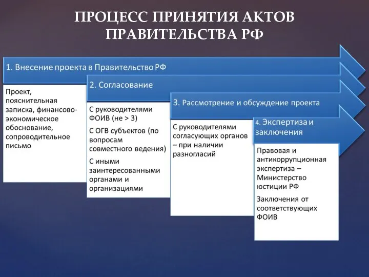 ПРОЦЕСС ПРИНЯТИЯ АКТОВ ПРАВИТЕЛЬСТВА РФ