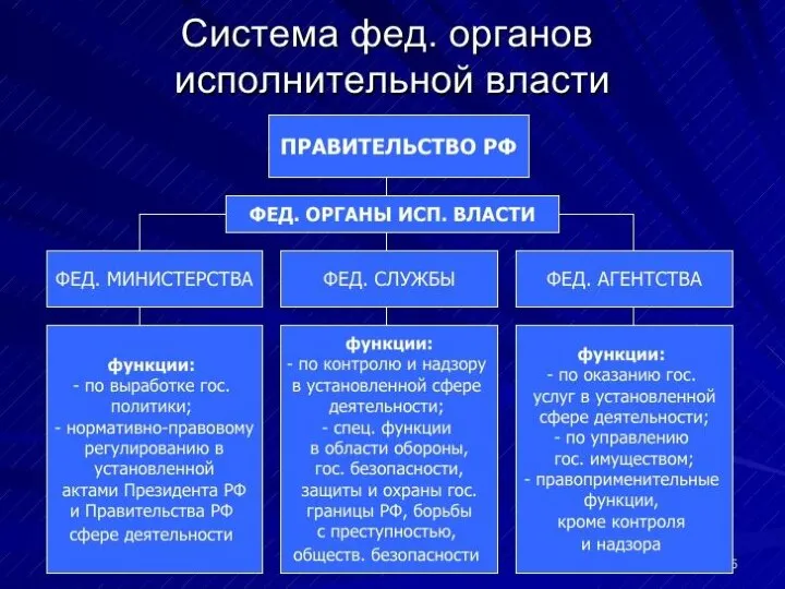 Система федеральных органов исполнительной власти