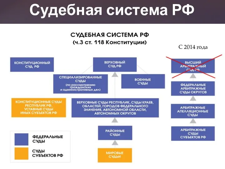 Судебная система РФ С 2014 года