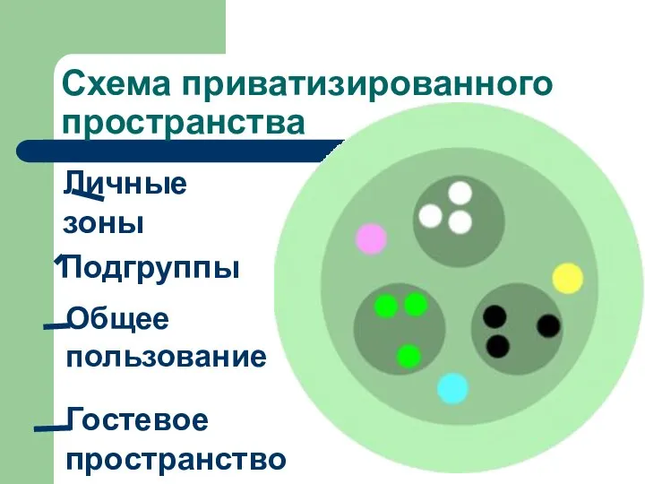 Схема приватизированного пространства Личные зоны Подгруппы Общее пользование Гостевое пространство