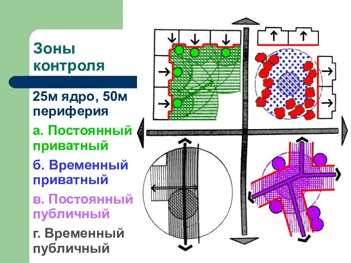 Зоны контроля 25м ядро, 50м периферия а. Постоянный приватный б. Временный