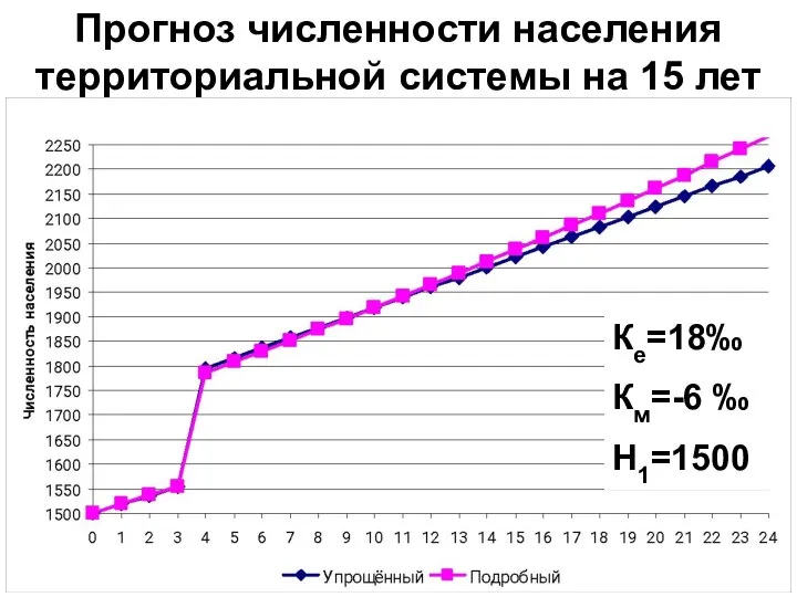 Прогноз численности населения территориальной системы на 15 лет Ке=18‰ Км=-6 ‰ Н1=1500