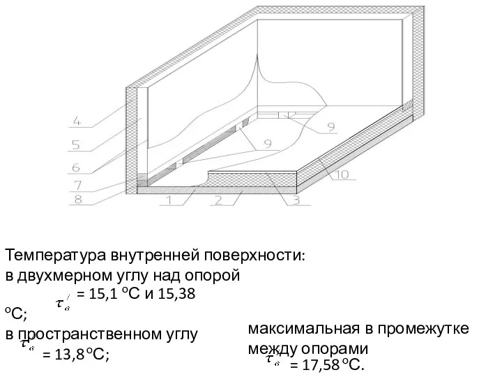 Температура внутренней поверхности: в двухмерном углу над опорой = 15,1 оС