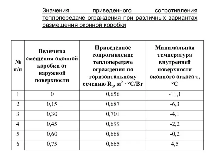 Значения приведенного сопротивления теплопередаче ограждения при различных вариантах размещения оконной коробки