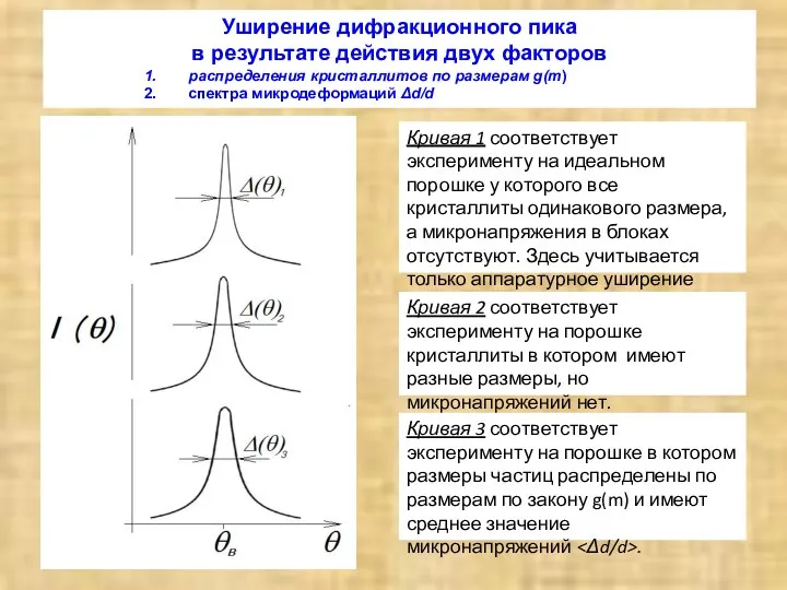 Кривая 1 соответствует эксперименту на идеальном порошке у которого все кристаллиты