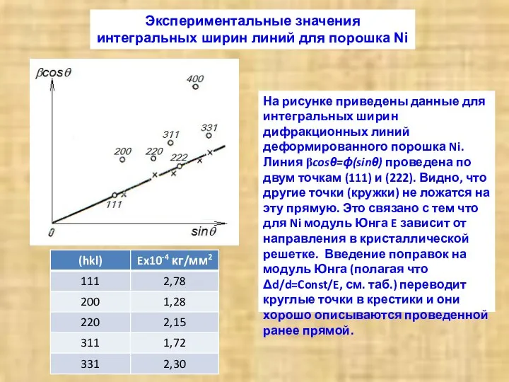 На рисунке приведены данные для интегральных ширин дифракционных линий деформированного порошка