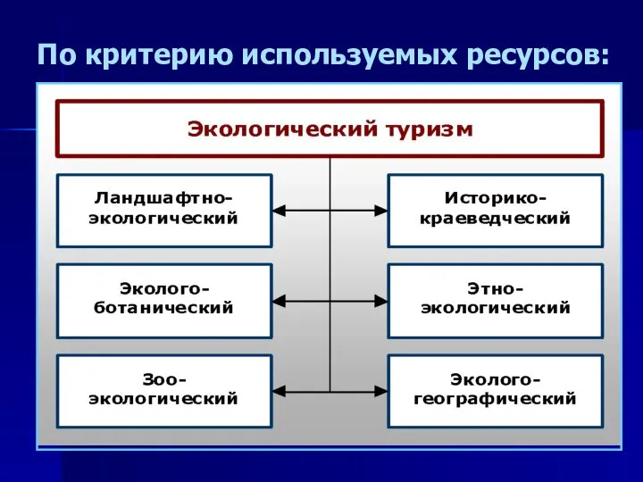 По критерию используемых ресурсов: